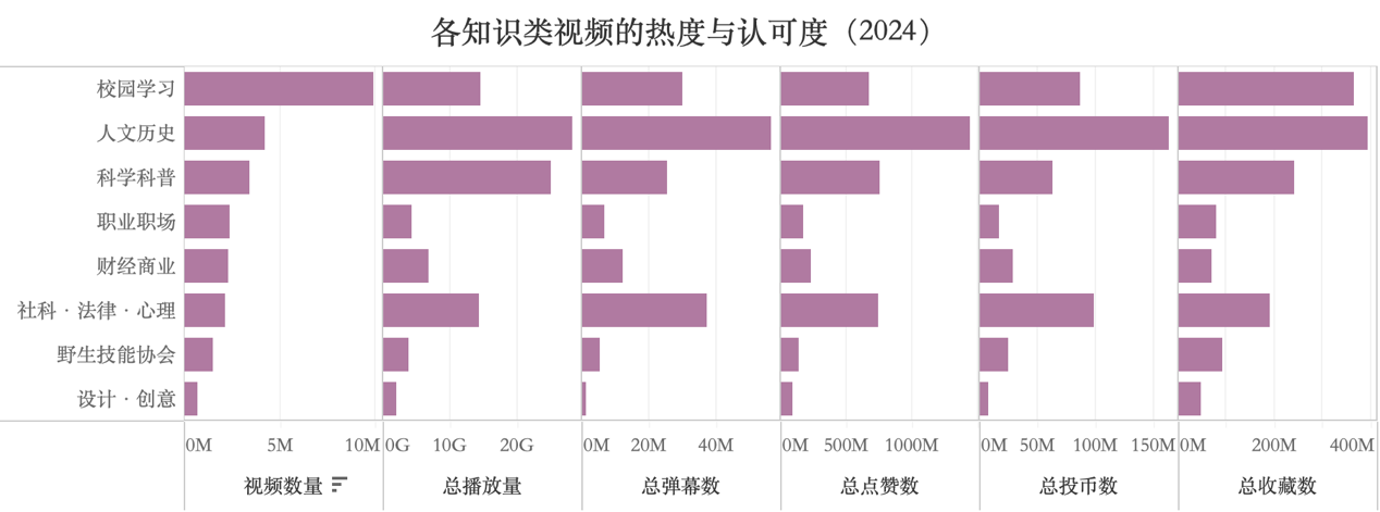 圖2：知識類視頻各子類型的熱度與認同度（2024）