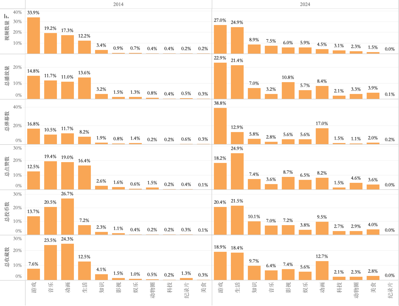 圖1：B站各類型視頻總播放量與彈幕數（2014、2024）