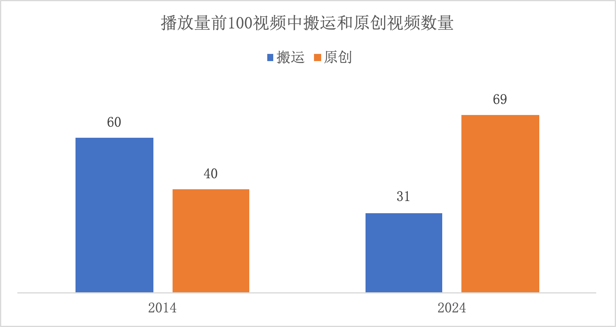 B站搬運和原創進入播放量前100視頻對比表